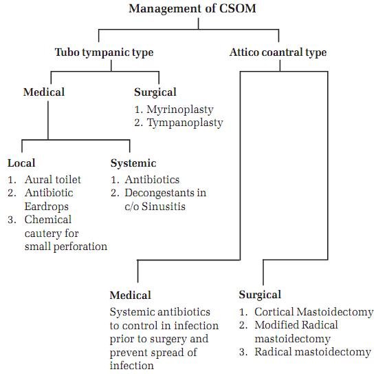 Chronic Suppurative Otitis Media, CSOM treatment with ENT ...